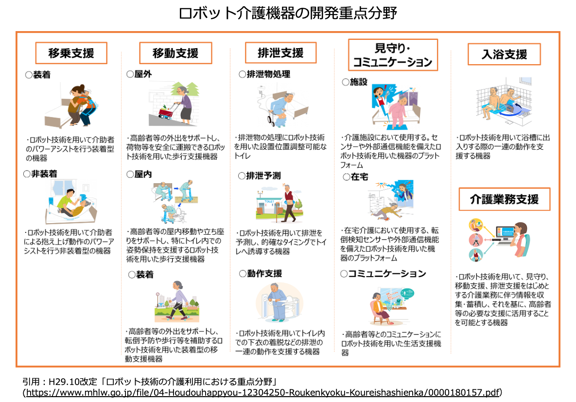 引用：H29.10改定「口术业卜技術の介護利用化书付石重点分野」(https://www.mhlw.go.jp/file/04-Houdouhappyou-12304250-Roukenkyoku-Koureishashienka/0000180157.pdf)