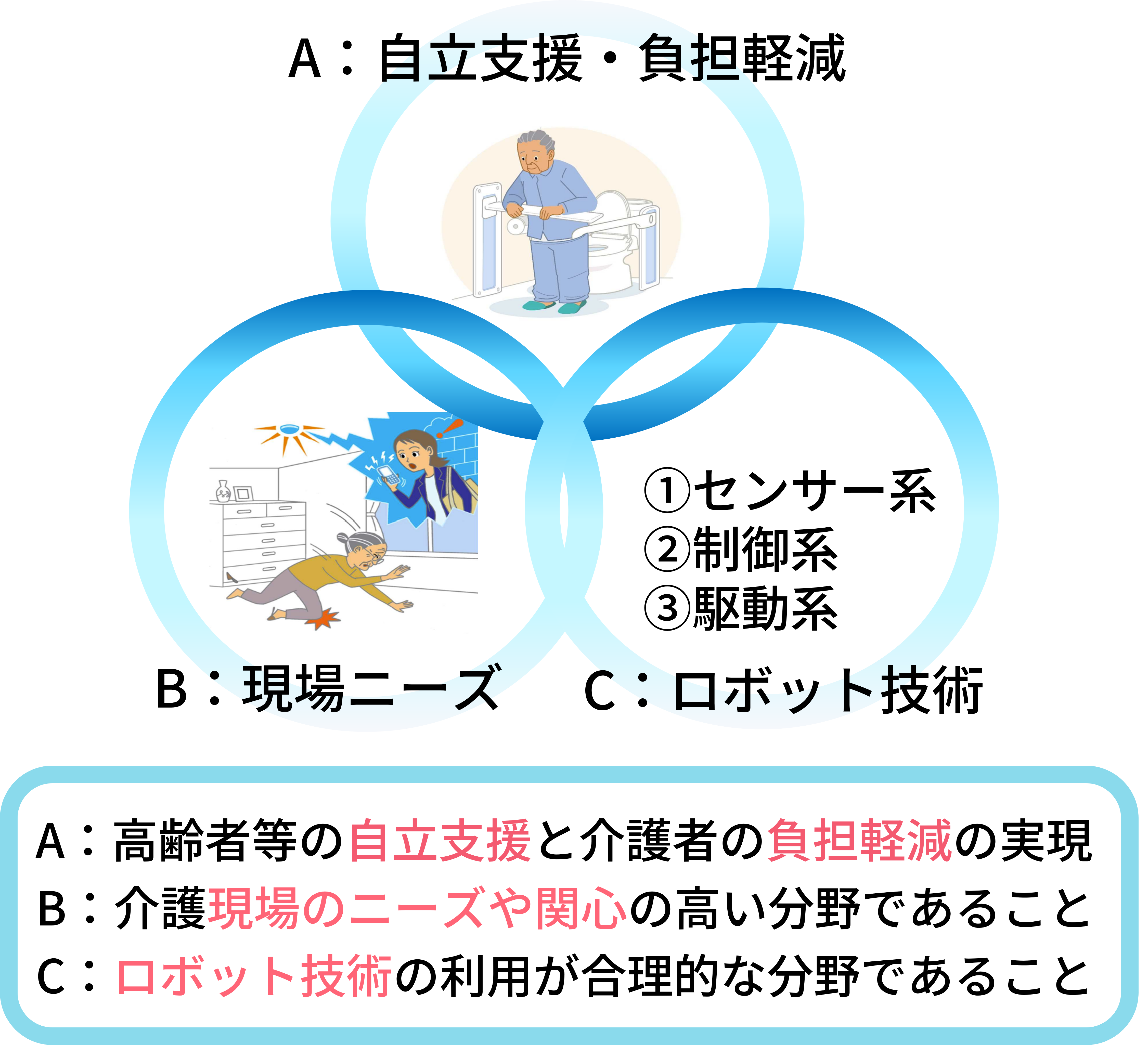 口术少卜介護機器の開発重点分野