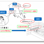 見守り支援システム「いまイルモHI」開発計画