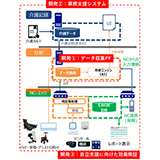 Study of nursing care support system by nursing care record and sensor / robot packaging